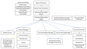 GSTC Organizational Structure | GSTC