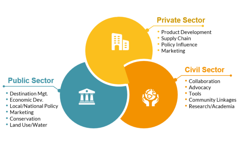 Building a community-centered destination stewardship initiative | GSTC